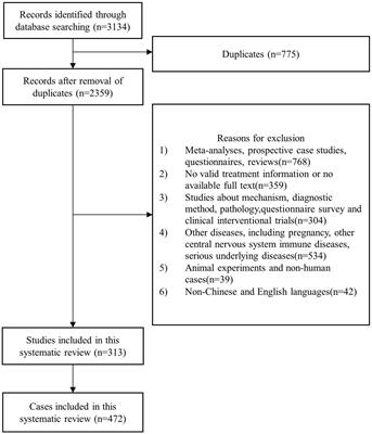 Systematic review: clinical characteristics of anti-N-methyl-D-aspartate receptor encephalitis